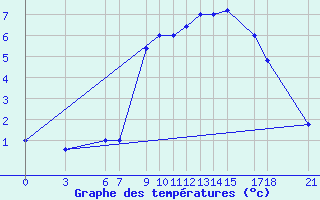 Courbe de tempratures pour Passo Rolle