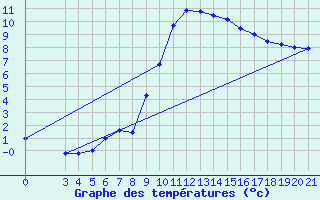 Courbe de tempratures pour Gradiste