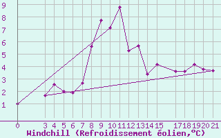 Courbe du refroidissement olien pour Parg