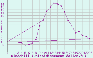 Courbe du refroidissement olien pour Aigen Im Ennstal