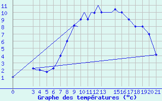 Courbe de tempratures pour Zeltweg