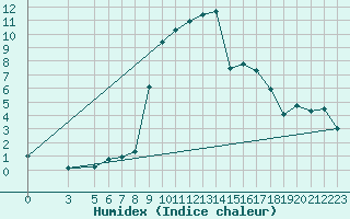 Courbe de l'humidex pour Mottec