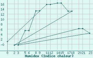 Courbe de l'humidex pour Niinisalo