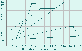 Courbe de l'humidex pour Niinisalo