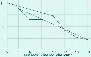 Courbe de l'humidex pour Maksatikha