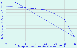 Courbe de tempratures pour Sym