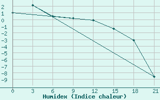 Courbe de l'humidex pour Sym