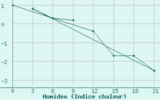 Courbe de l'humidex pour Rostov