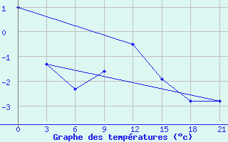 Courbe de tempratures pour Medvezegorsk