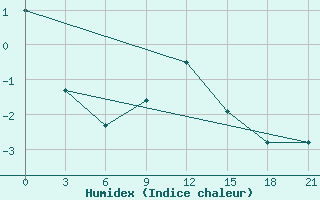 Courbe de l'humidex pour Medvezegorsk