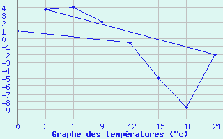 Courbe de tempratures pour Kolymskaya