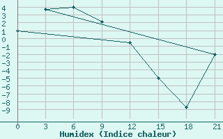 Courbe de l'humidex pour Kolymskaya