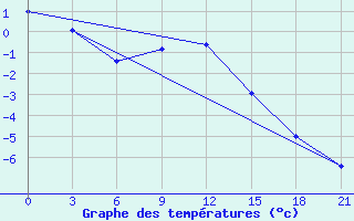 Courbe de tempratures pour Oktjabr