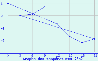 Courbe de tempratures pour Suhinici