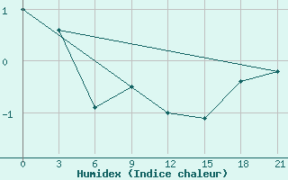 Courbe de l'humidex pour Furmanovo