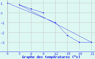 Courbe de tempratures pour Gajny