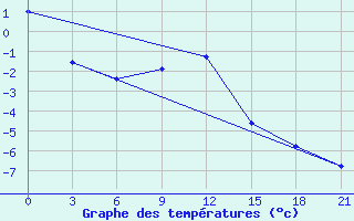 Courbe de tempratures pour Komsomolski