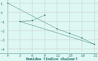 Courbe de l'humidex pour Njandoma