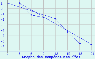 Courbe de tempratures pour Rjazsk