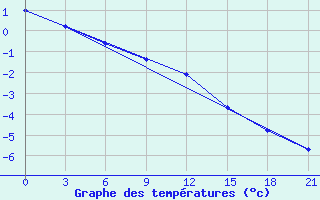 Courbe de tempratures pour Krahnjkar