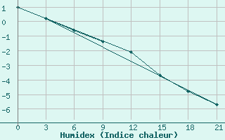 Courbe de l'humidex pour Krahnjkar