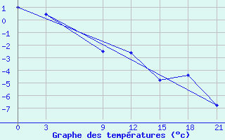 Courbe de tempratures pour Teriberka