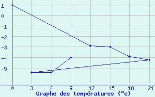 Courbe de tempratures pour Babaevo