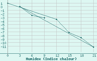 Courbe de l'humidex pour Furmanovo