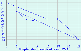 Courbe de tempratures pour Segeza