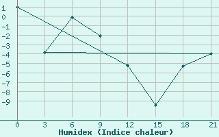 Courbe de l'humidex pour Vaida Guba Bay