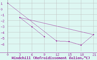 Courbe du refroidissement olien pour Cape Alevina (Мыс Алевина)