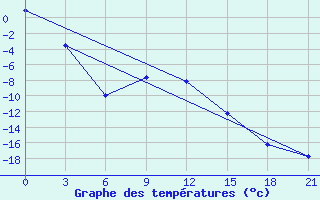 Courbe de tempratures pour Lebedev Ilovlya