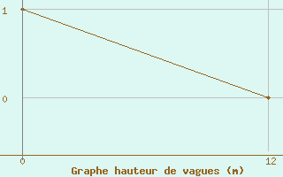 Courbe de la hauteur des vagues pour le bateau C6FW9