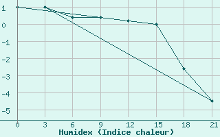 Courbe de l'humidex pour Glazov