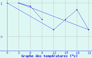 Courbe de tempratures pour Varzuga