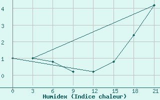 Courbe de l'humidex pour Sumy