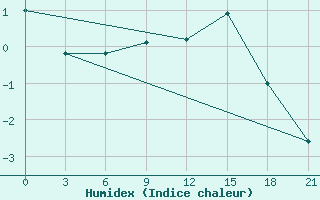 Courbe de l'humidex pour Suhinici