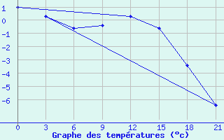 Courbe de tempratures pour Apatitovaya