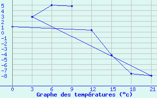 Courbe de tempratures pour Nagornyj