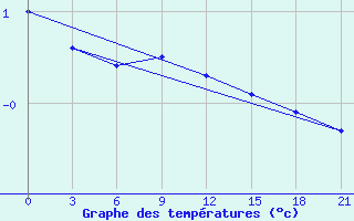 Courbe de tempratures pour Slavgorod