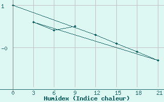 Courbe de l'humidex pour Slavgorod