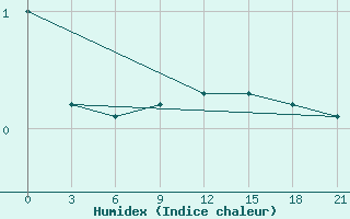 Courbe de l'humidex pour Pinega