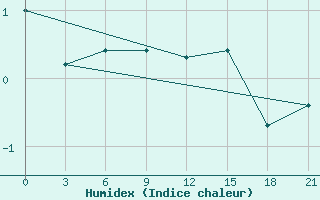 Courbe de l'humidex pour Dalatangi