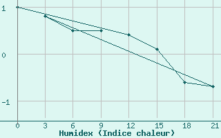 Courbe de l'humidex pour Uman