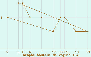 Courbe de la hauteur des vagues pour le bateau SHIP