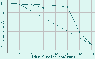 Courbe de l'humidex pour Karpogory