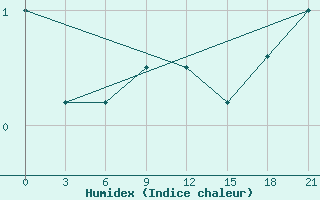 Courbe de l'humidex pour Ostaskov