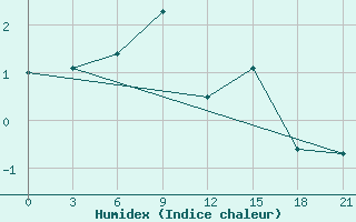 Courbe de l'humidex pour Uzlovaja