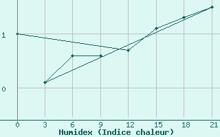 Courbe de l'humidex pour Nizhny-Chir