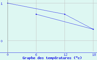 Courbe de tempratures pour Teriberka